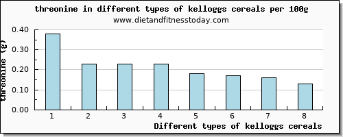 kelloggs cereals threonine per 100g